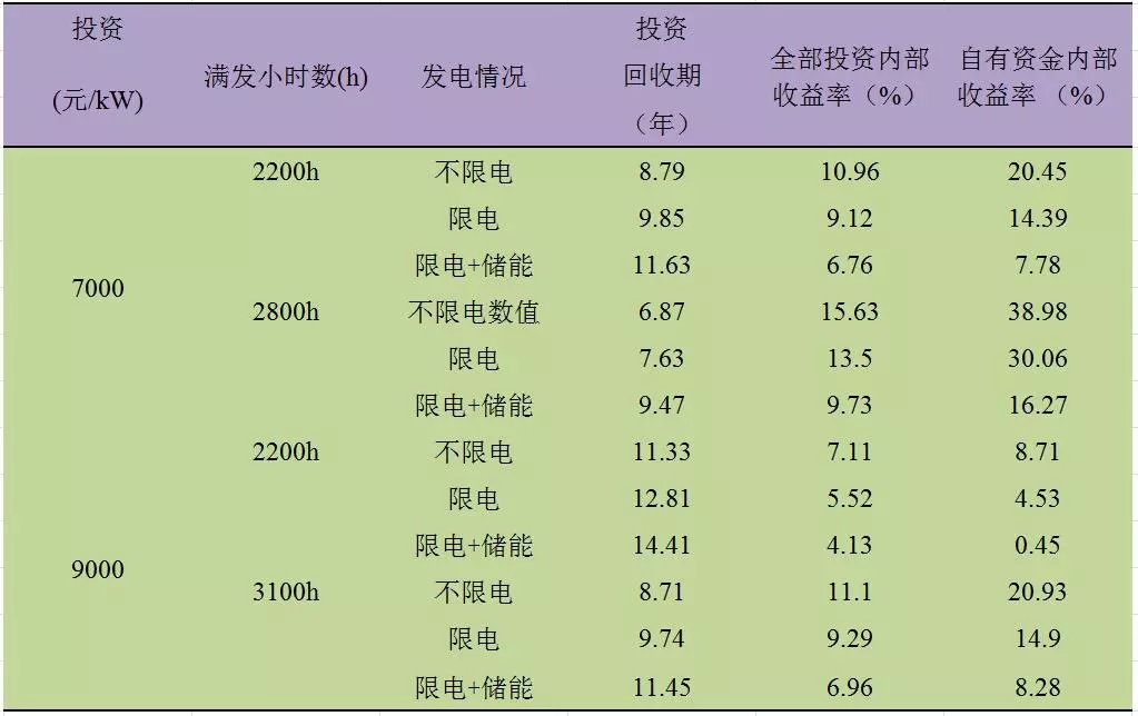 深度分析丨风电场储能系统经济性问题