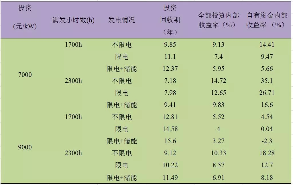 深度分析丨风电场储能系统经济性问题