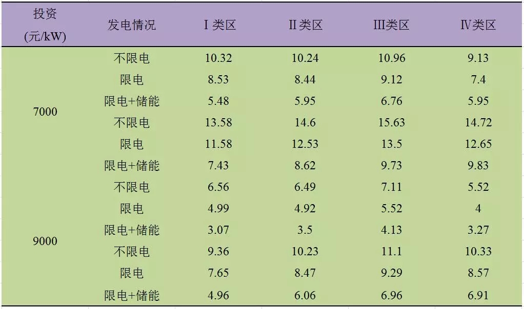 深度分析丨风电场储能系统经济性问题