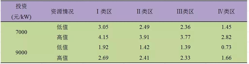 深度分析丨风电场储能系统经济性问题