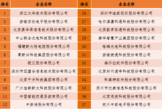 2018中国新型智慧城市企业百强榜单