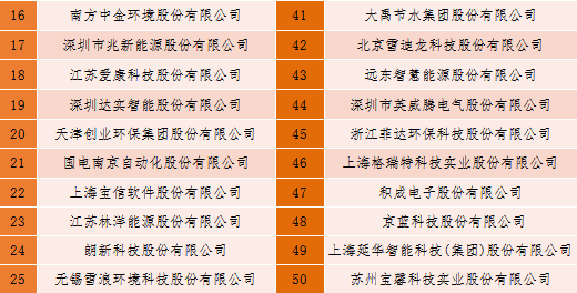 2018中国新型智慧城市企业百强榜单