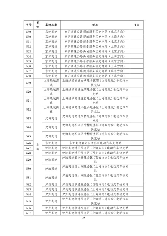 国家电网高速公路快充站分布(2018版)