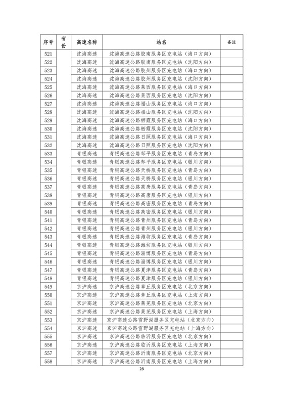 国家电网高速公路快充站分布(2018版)