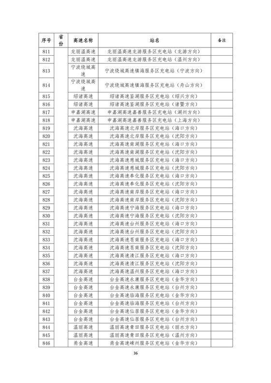 国家电网高速公路快充站分布(2018版)