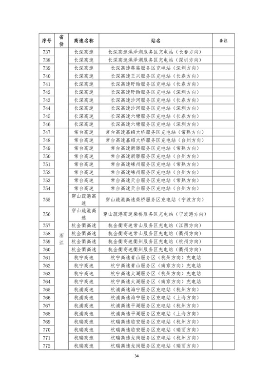 国家电网高速公路快充站分布(2018版)