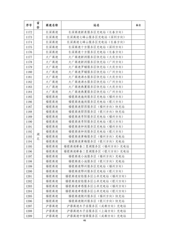 国家电网高速公路快充站分布(2018版)