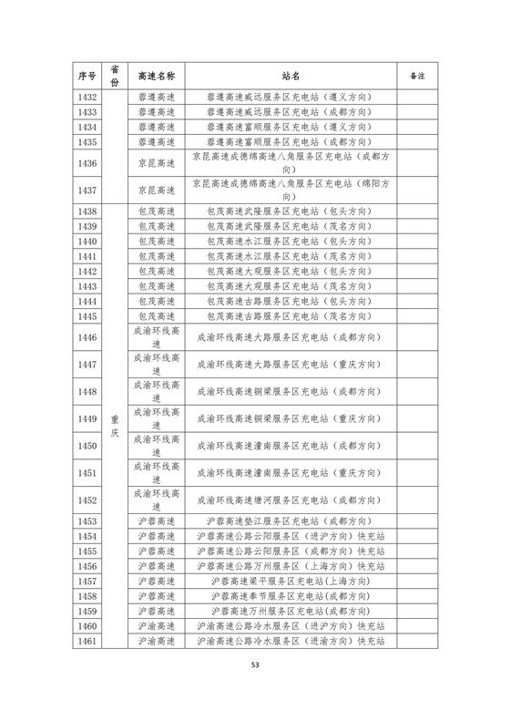 国家电网高速公路快充站分布(2018版)