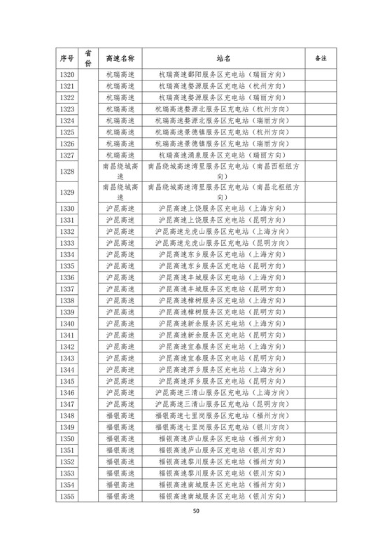 国家电网高速公路快充站分布(2018版)