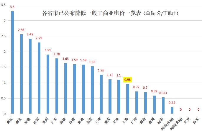 大云网售电观察：上海电力交易市场，何时才能风起云涌？