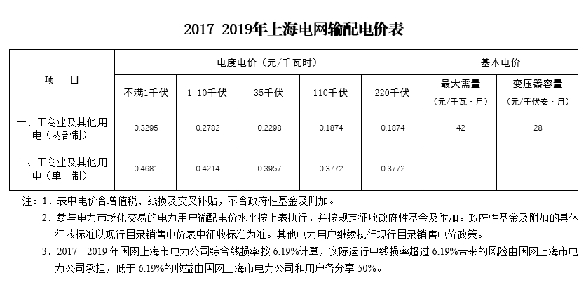 大云网售电观察：上海电力交易市场，何时才能风起云涌？