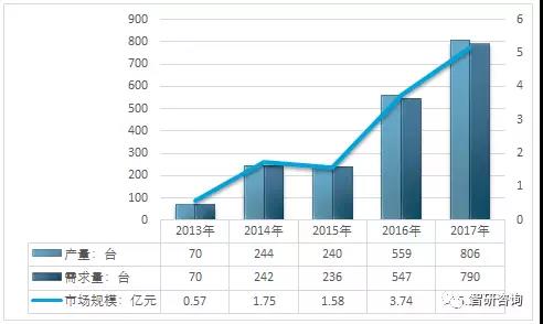 分析｜2018年我国变电站设备巡检机器人市场运行情况