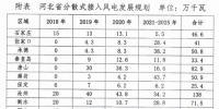 430万千瓦!河北分散式风电规划出台