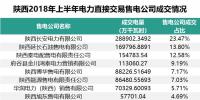 陕西2018年上半年自主协商交易看点:民营售电公司占有色行业成交电量的45.1%