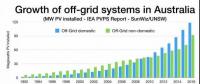 输配电价上涨 澳大利亚越来越多的用户选择离网运行