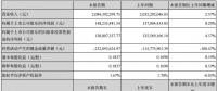 2018Q1净利1.48亿元 中材科技：风电叶片业务拖累业绩 各业务线仍有序发展