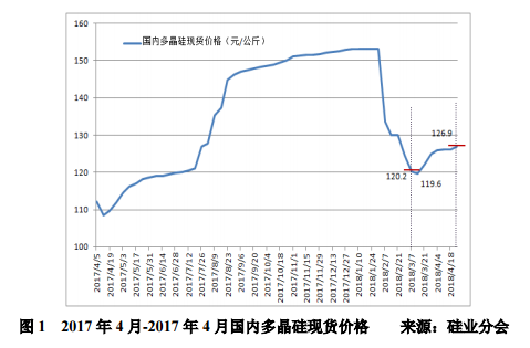 5月多晶硅月评：单多晶需求存差异 多晶硅增速受限制