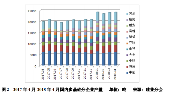 5月多晶硅月评：单多晶需求存差异 多晶硅增速受限制