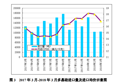 5月多晶硅月评：单多晶需求存差异 多晶硅增速受限制