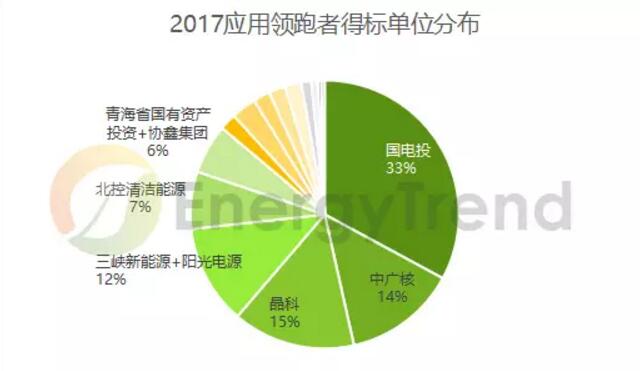 第三批光伏领跑者竞标复盘：单晶超80% 双面技术占比约50%