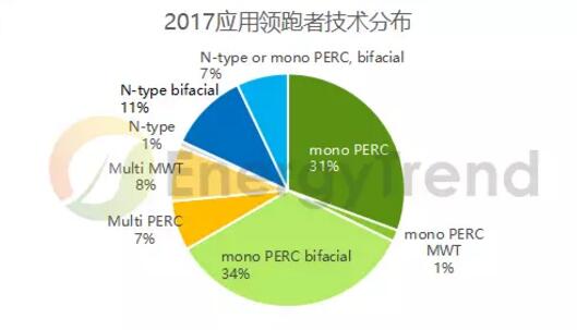 第三批光伏领跑者竞标复盘：单晶超80% 双面技术占比约50%