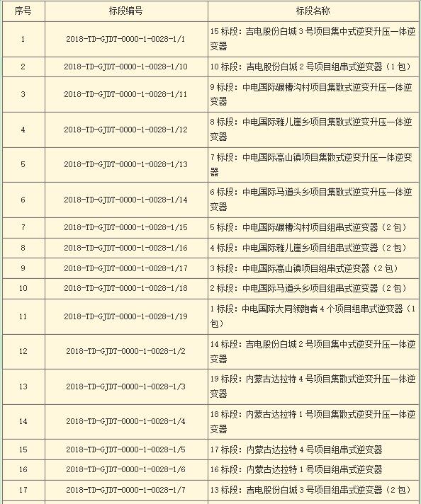 国家电投第二批光伏领跑者项目组件、逆变器招标
