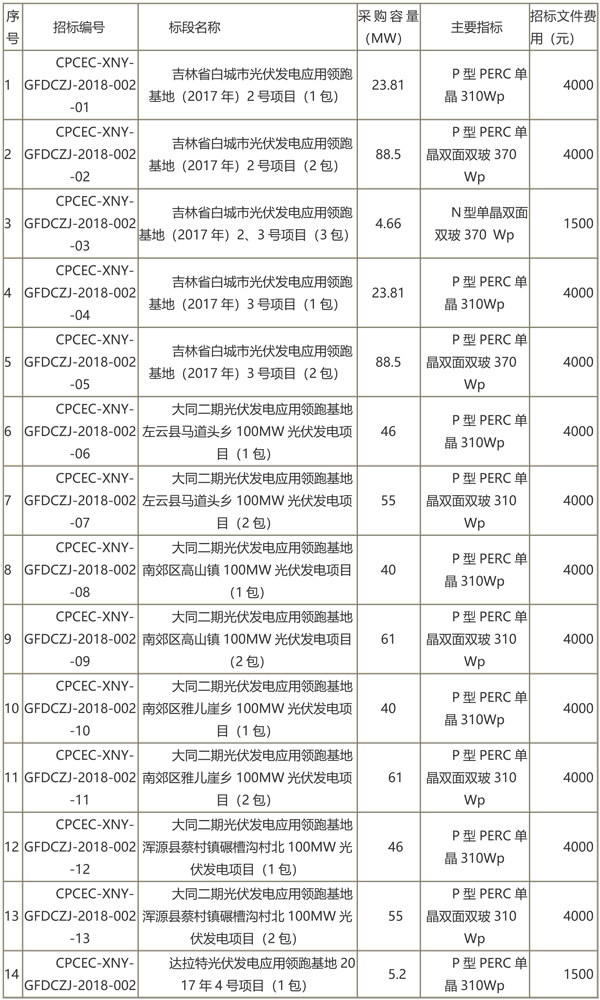 国家电投第二批光伏领跑者项目组件、逆变器招标