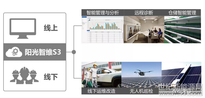 吹响智慧光伏电站号角：现代信息技术为光伏行业赋能