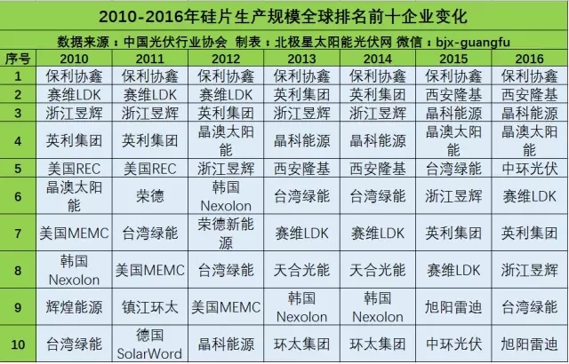 品牌指南：光伏产业链各环节的Top10企业名单