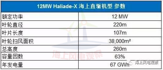 9大风电整机商海上机型技术参数一览