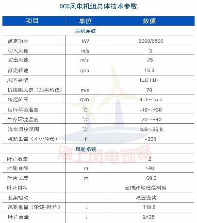 9大风电整机商海上机型技术参数一览