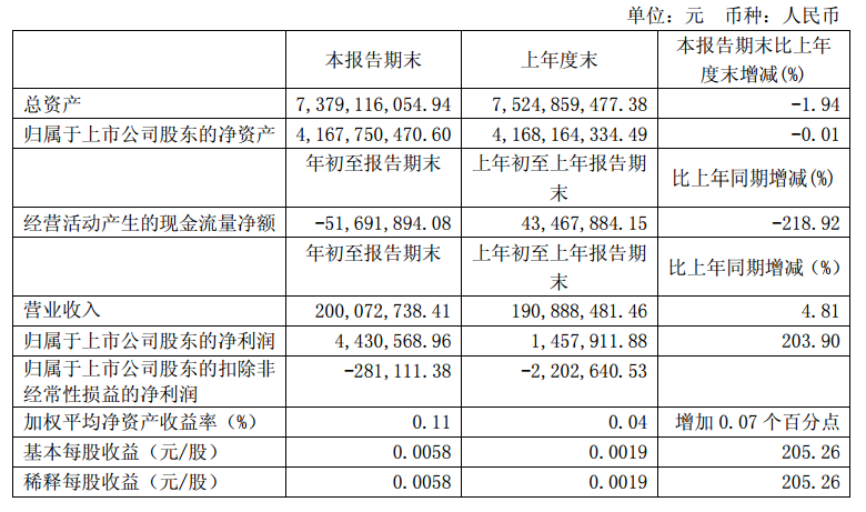 华仪电气发布一季度报告：净利润443万，同比增长203.9%