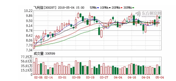 飞利信:公司逐步由智慧城市向新型智慧城市过渡