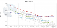 中电联公布沿海电煤采购指数CECI第22期：5000大卡电煤成交价上涨20元/吨