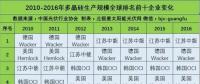 品牌指南：光伏产业链各环节的Top10企业名单
