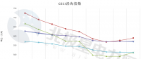 中电联公布沿海电煤采购指数CECI第22期：5000大卡电煤成交价上涨20元/吨