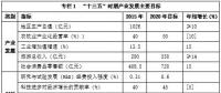  西藏“十三五”产业发展总体规划：推广烟气脱硫脱硝技术 加大生物质燃料综合利用