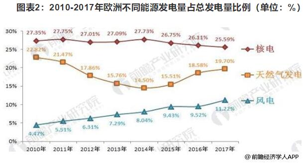 2018年欧洲风电行业发展现状分析 海上风电仍为霸主