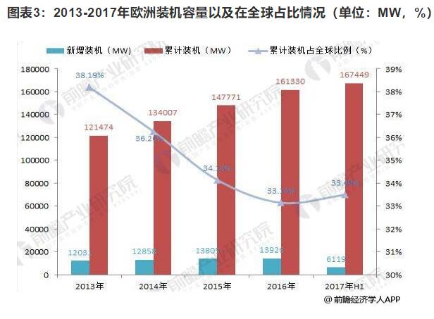 2018年欧洲风电行业发展现状分析 海上风电仍为霸主