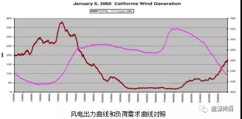 弃风限电”！中国风能产业的发展困境