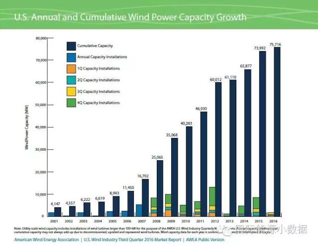 美国风电装机已达75.72GW 主要靠第4季度抢装！