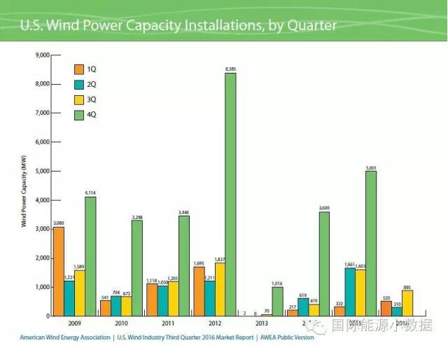 美国风电装机已达75.72GW 主要靠第4季度抢装！