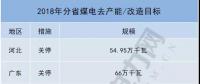 共10省约700万千瓦！2018年分省煤电去产能/改造目标一览