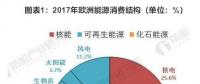 2018年欧洲风电行业发展现状分析 海上风电仍为霸主