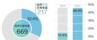 北京电力交易中心4月省间交易电量完成669亿千瓦时 同比增长12.4%