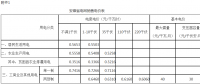 安徽降电价：工商业及输配电价统一降2.42分/千瓦时