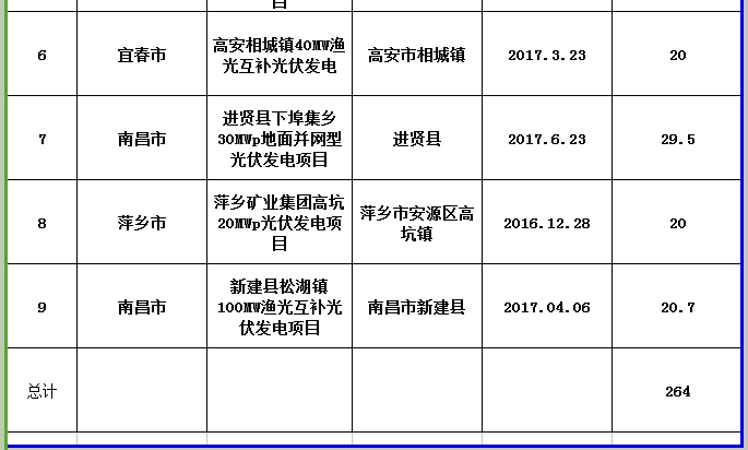 264MW！江西公示第三批省级光伏度电补贴目录项目审核结果