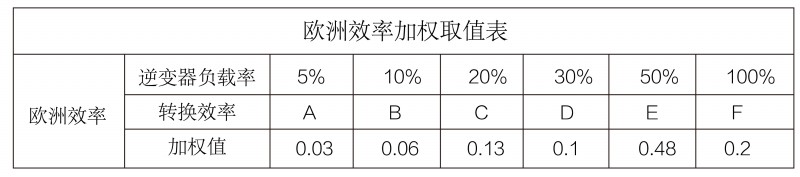 光伏逆变器、组件参数解读与配比要点分析