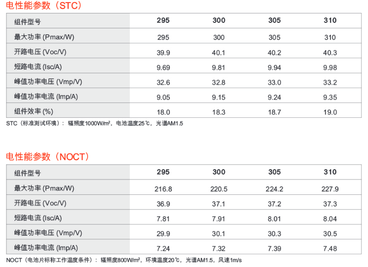 光伏逆变器、组件参数解读与配比要点分析