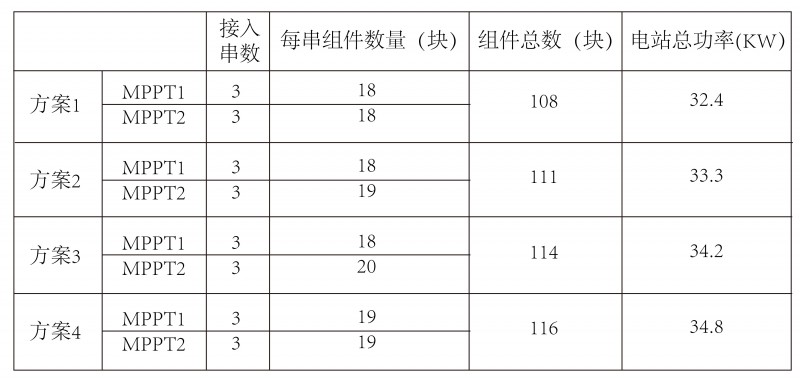 光伏逆变器、组件参数解读与配比要点分析